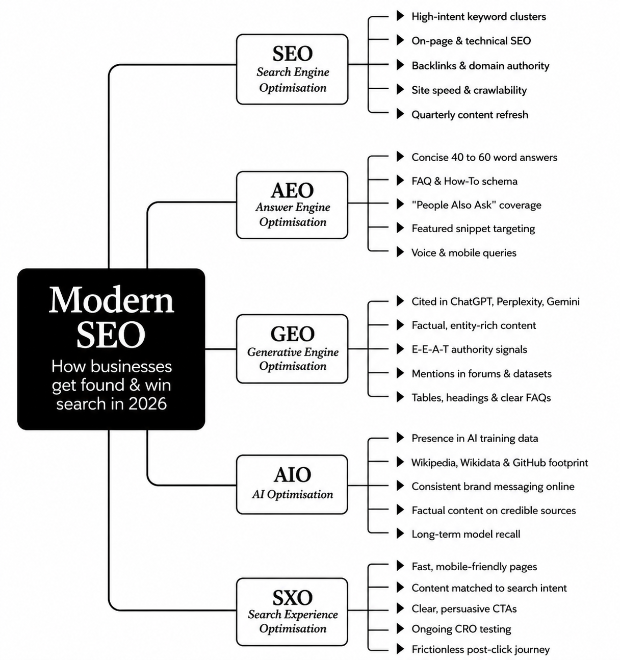 Modern SEO strategies for 2026